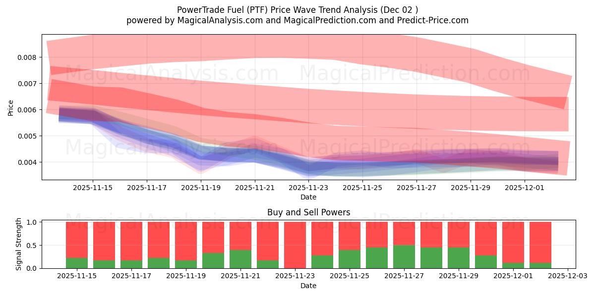  سوخت PowerTrade (PTF) Support and Resistance area (01 Dec) 