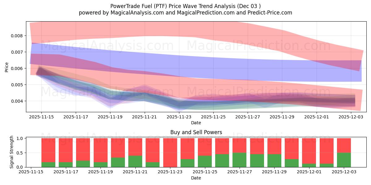  PowerTrade drivstoff (PTF) Support and Resistance area (02 Dec) 