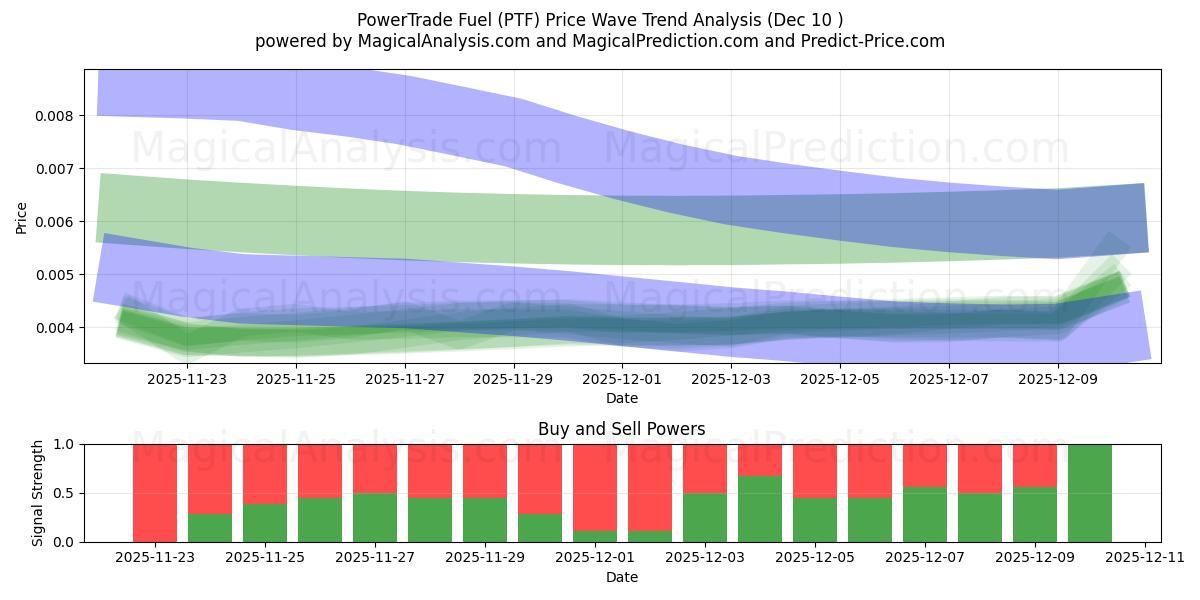  ПауэрТрейд Топливо (PTF) Support and Resistance area (07 Dec) 