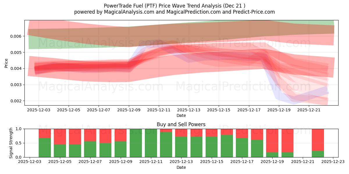  PowerTrade-Kraftstoff (PTF) Support and Resistance area (20 Dec) 