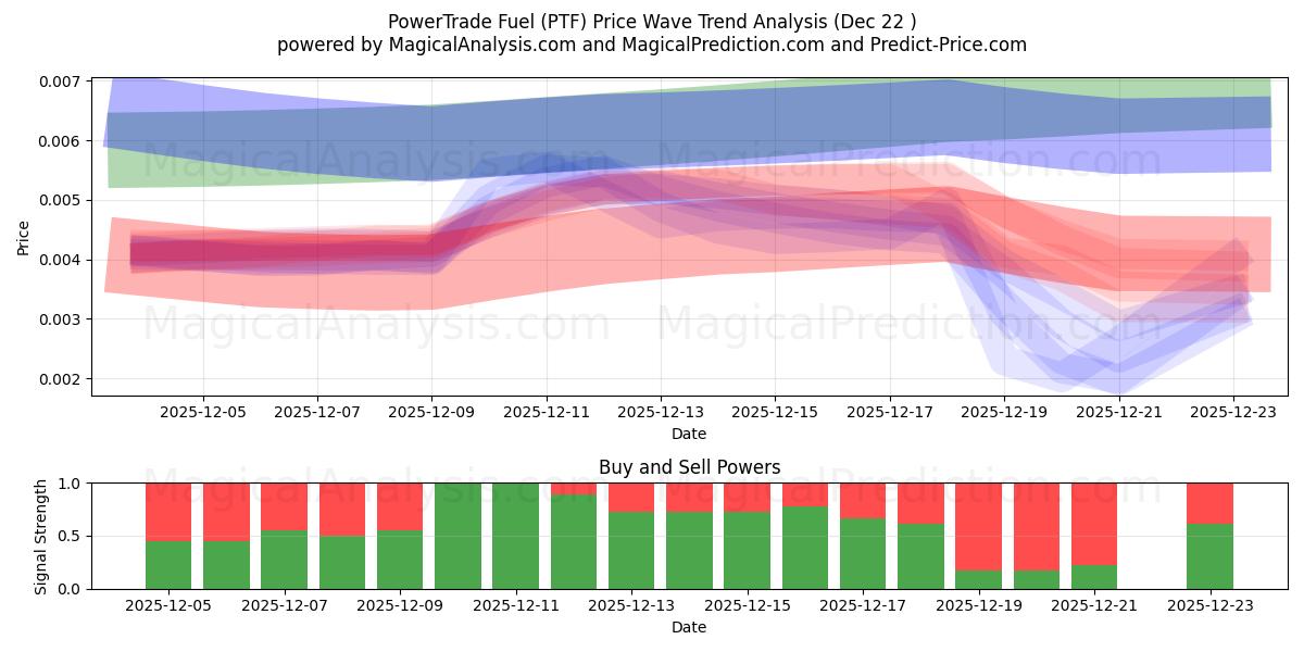  파워트레이드 연료 (PTF) Support and Resistance area (21 Dec) 