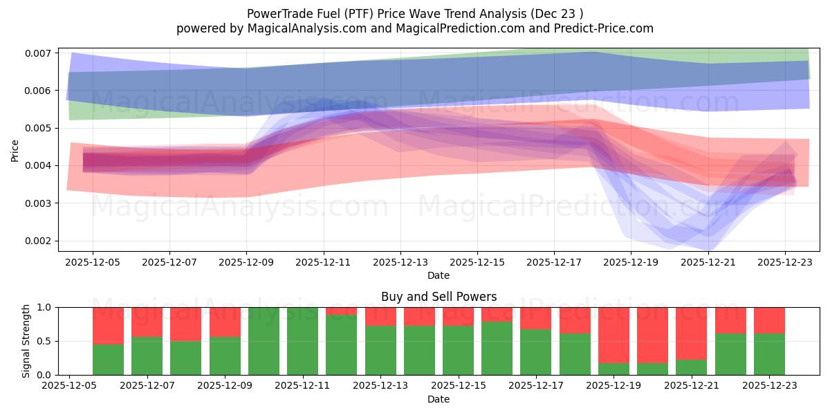  Carburant PowerTrade (PTF) Support and Resistance area (22 Dec) 