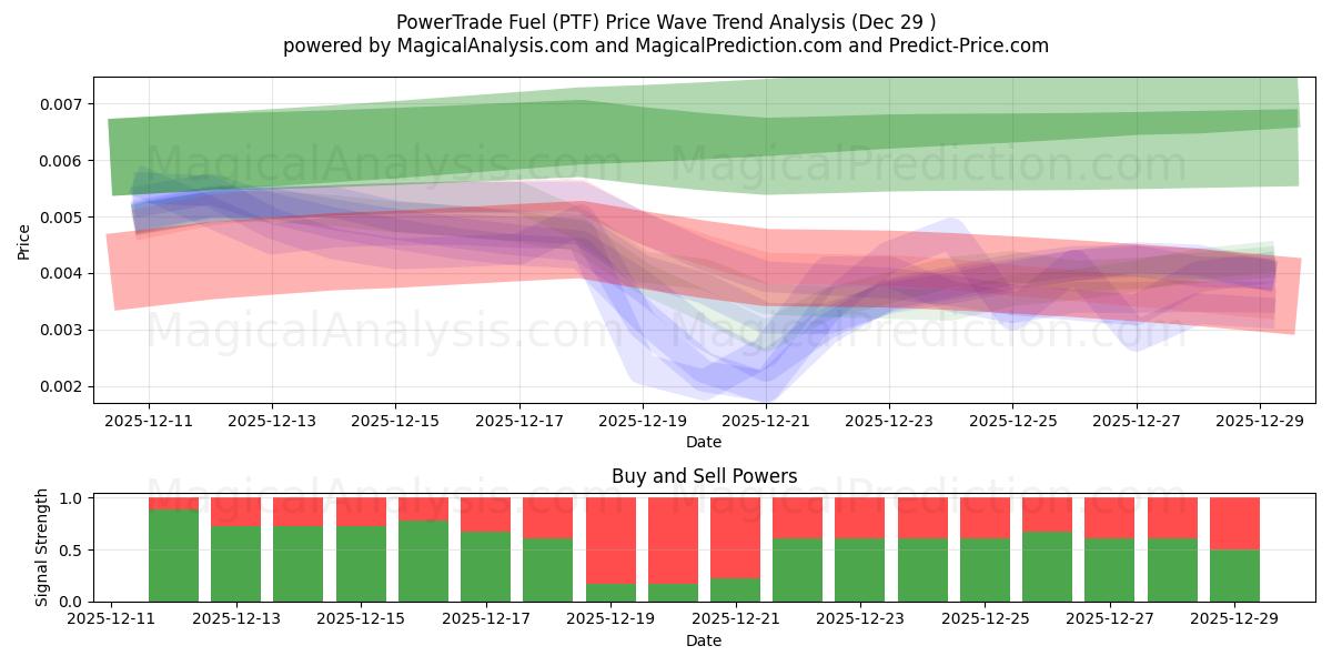  ПауэрТрейд Топливо (PTF) Support and Resistance area (28 Dec) 