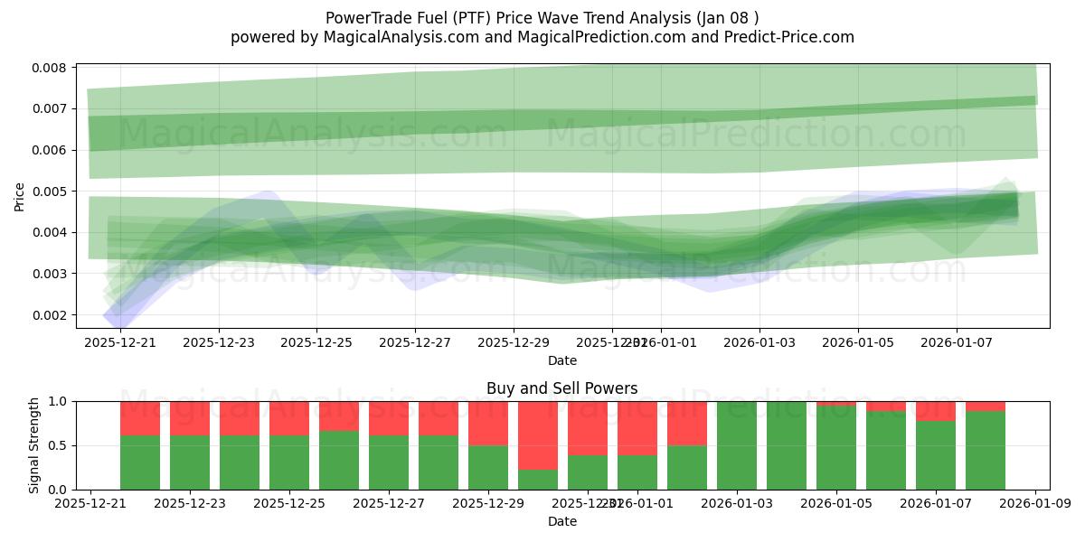  पॉवरट्रेड ईंधन (PTF) Support and Resistance area (07 Jan) 