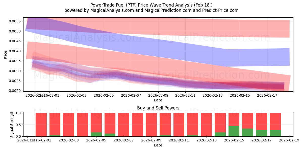  PowerTrade-Kraftstoff (PTF) Support and Resistance area (17 Feb) 