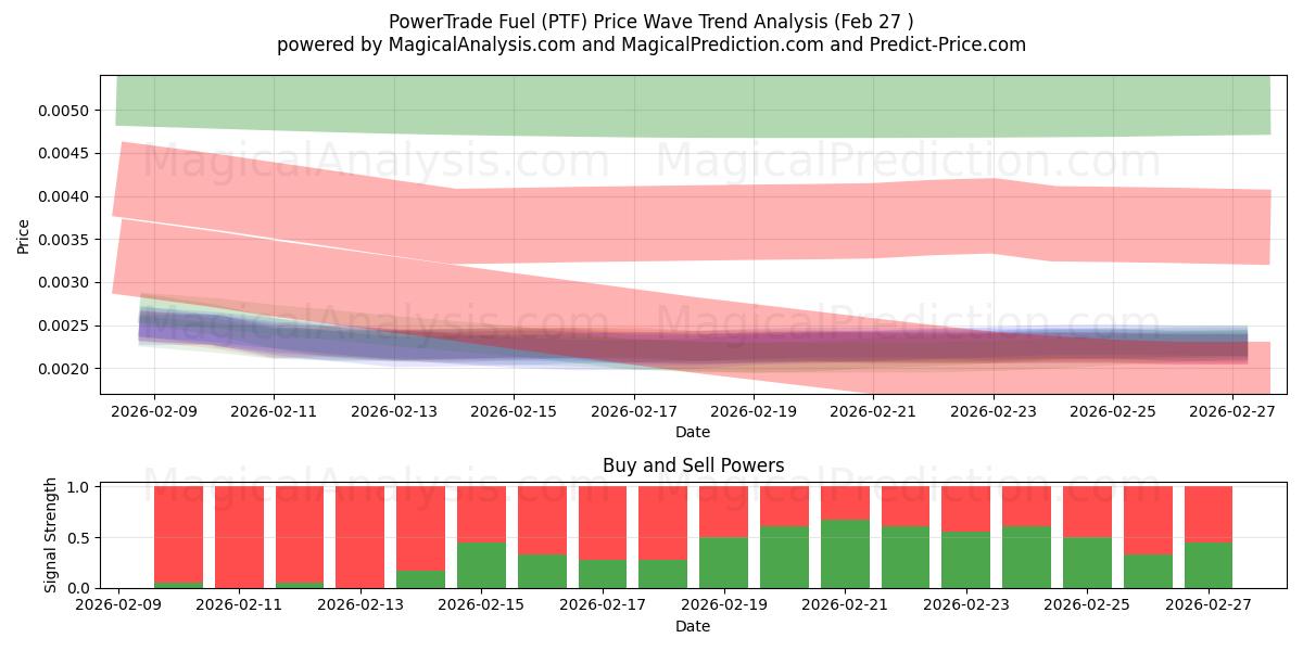  وقود باور تريد (PTF) Support and Resistance area (26 Feb) 