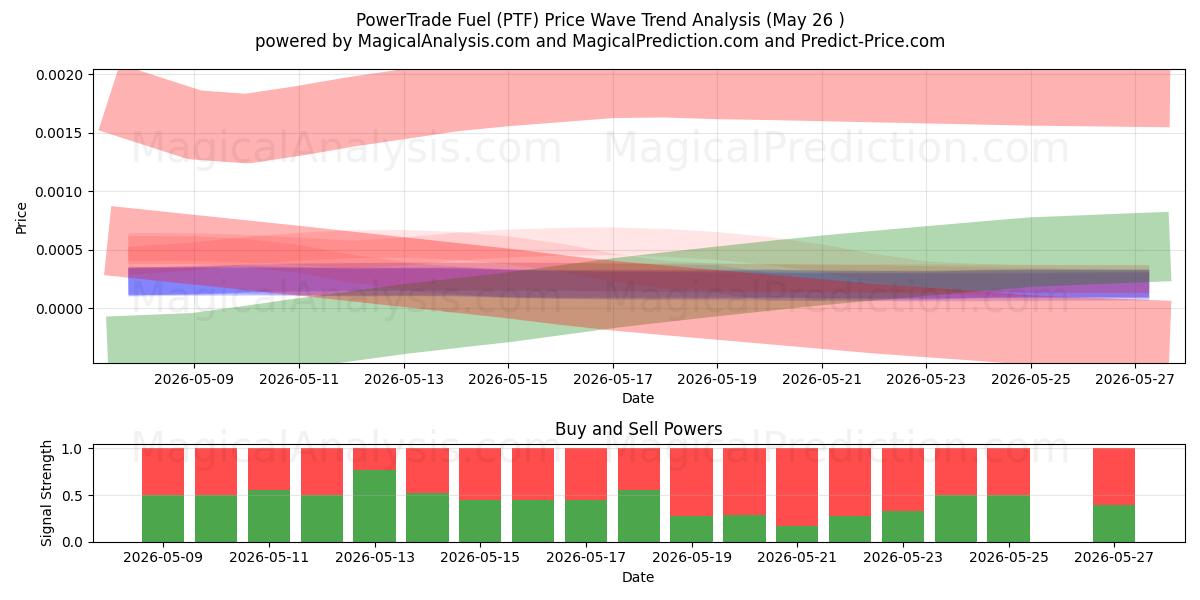  ПауэрТрейд Топливо (PTF) Support and Resistance area (25 May) 