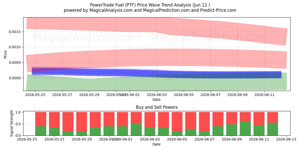  파워트레이드 연료 (PTF) Support and Resistance area (09 Jun) 