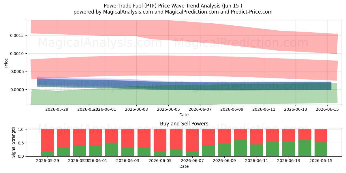  PowerTrade Bränsle (PTF) Support and Resistance area (13 Jun) 