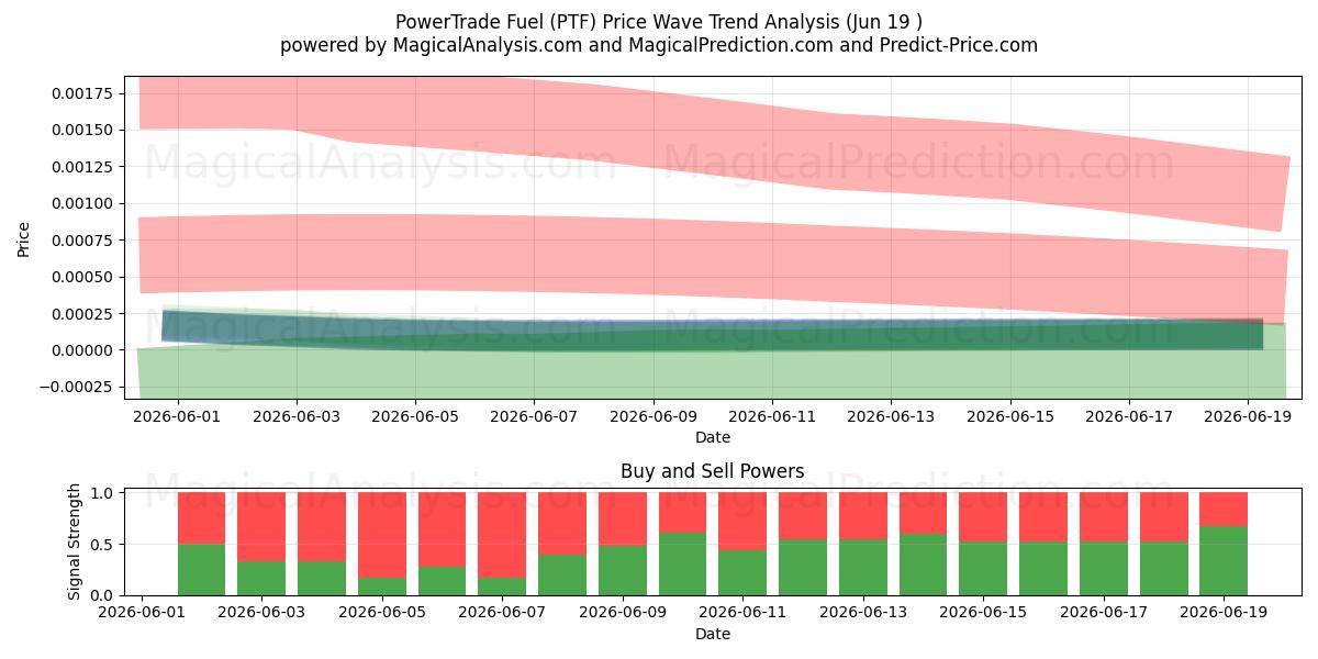  PowerTrade Fuel (PTF) Support and Resistance area (18 Jun) 