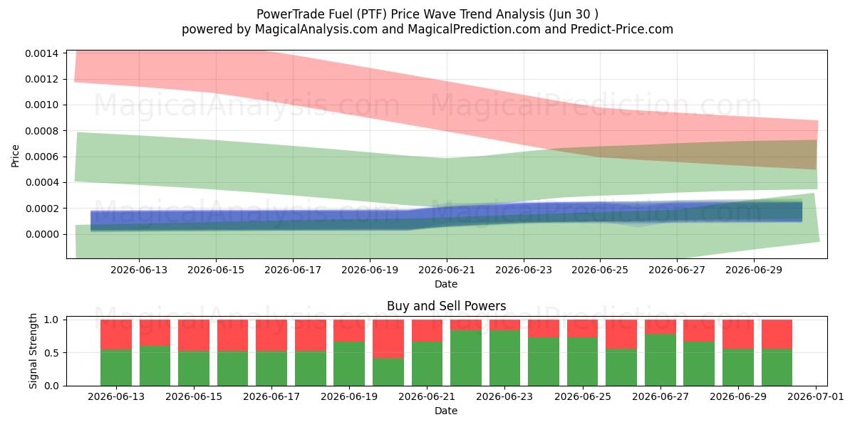  电力贸易燃料 (PTF) Support and Resistance area (29 Jun) 
