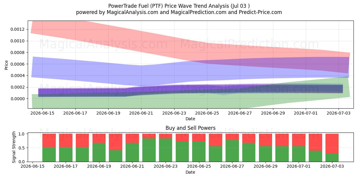  PowerTrade Bränsle (PTF) Support and Resistance area (02 Jul) 