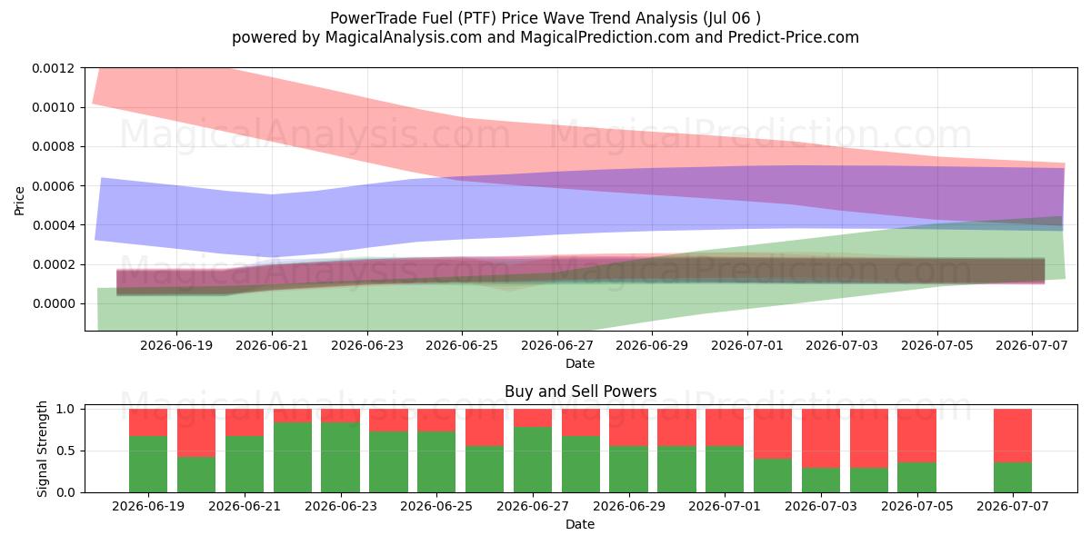  PowerTrade Brændstof (PTF) Support and Resistance area (05 Jul) 