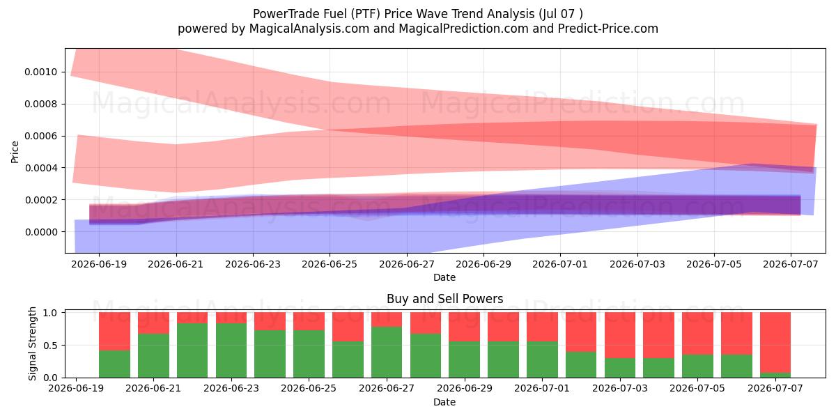  PowerTrade-brandstof (PTF) Support and Resistance area (06 Jul) 