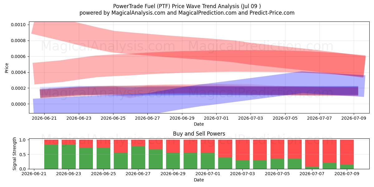  PowerTrade Fuel (PTF) Support and Resistance area (08 Jul) 