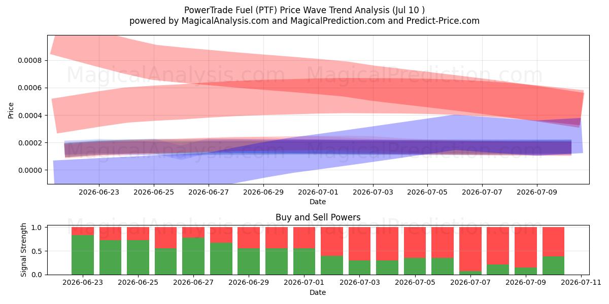  Carburant PowerTrade (PTF) Support and Resistance area (09 Jul) 