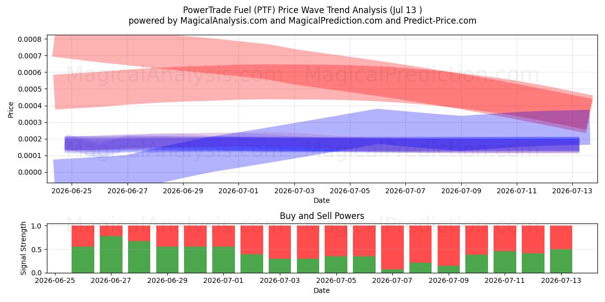  PowerTrade polttoaine (PTF) Support and Resistance area (12 Jul) 