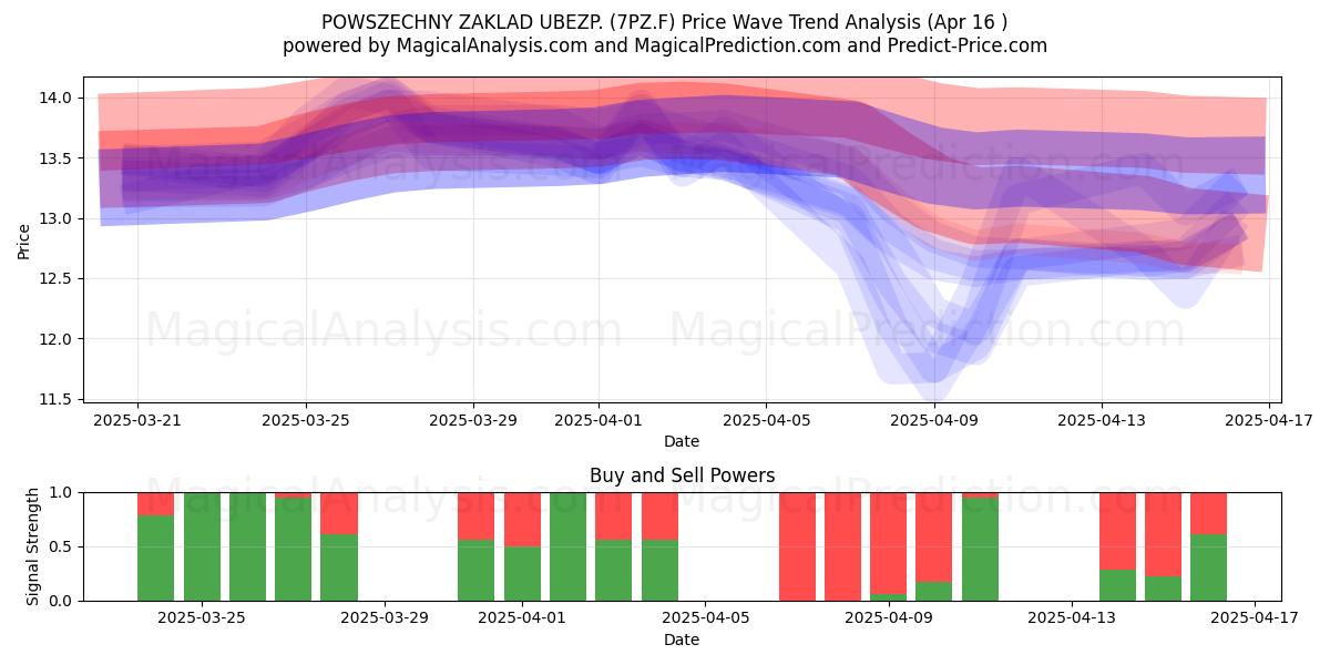  POWSZECHNY ZAKLAD UBEZP. (7PZ.F) Support and Resistance area (16 Apr) 