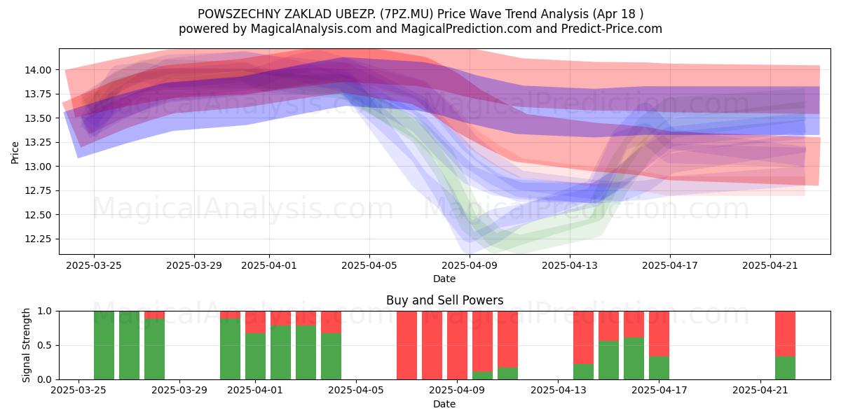 POWSZECHNY ZAKLAD UBEZP. (7PZ.MU) Support and Resistance area (18 Apr) 