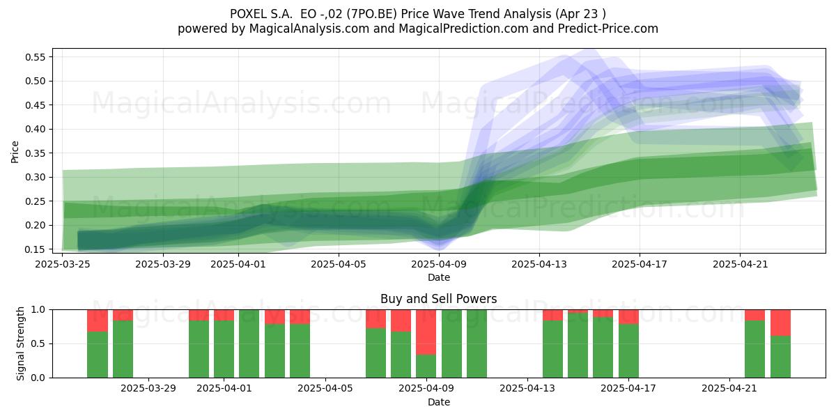  POXEL S.A.  EO -,02 (7PO.BE) Support and Resistance area (23 Apr) 