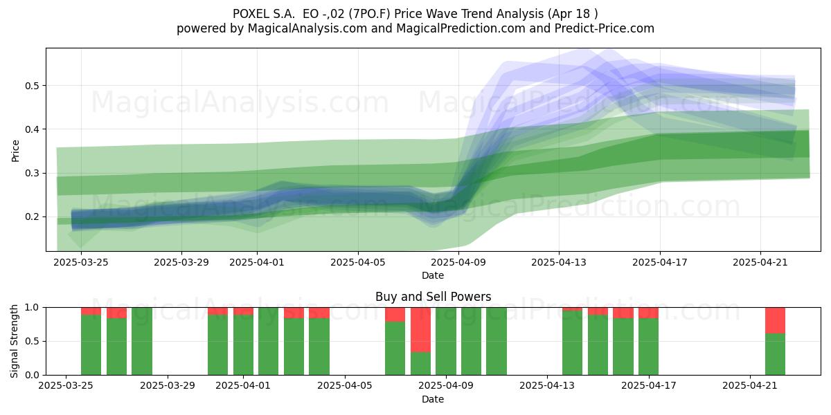  POXEL S.A.  EO -,02 (7PO.F) Support and Resistance area (18 Apr) 