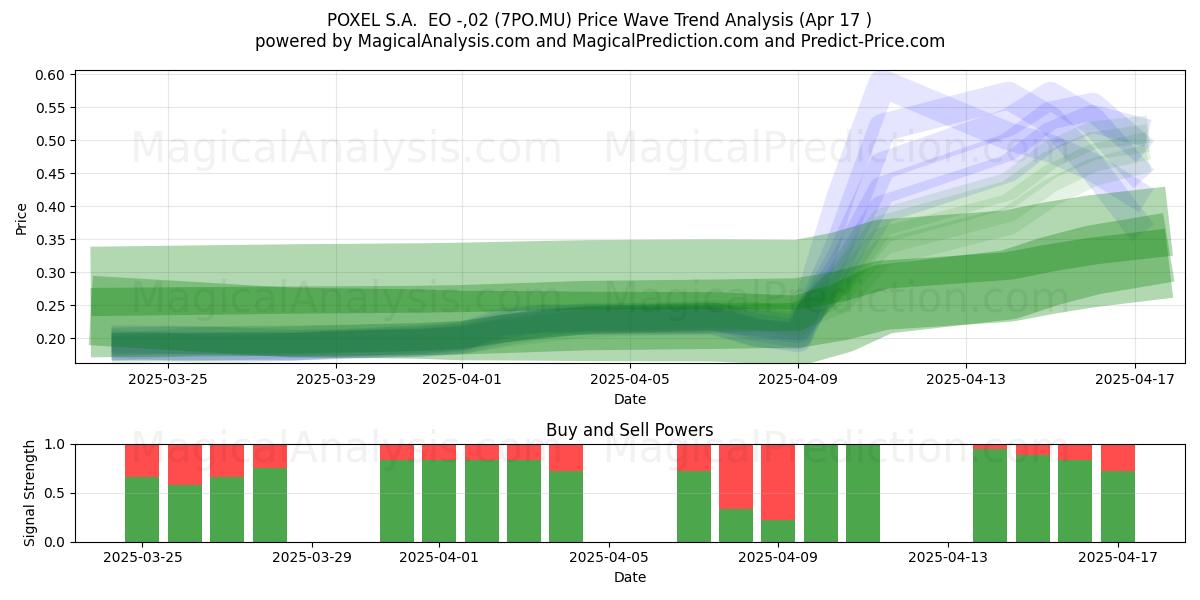  POXEL S.A.  EO -,02 (7PO.MU) Support and Resistance area (17 Apr) 