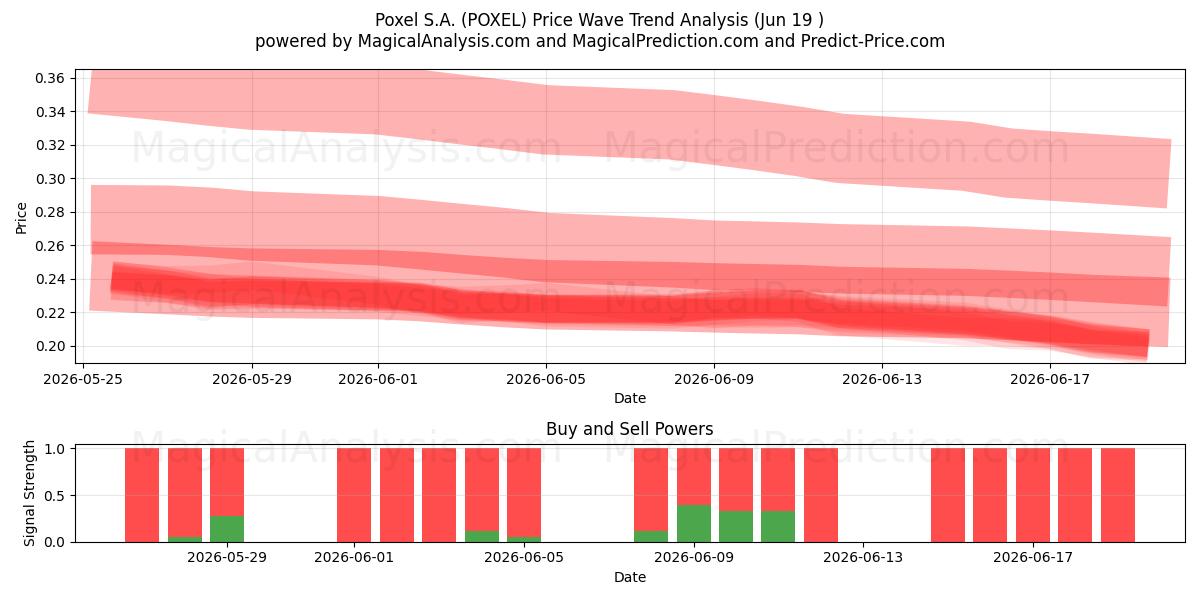  Poxel S.A. (POXEL) Support and Resistance area (18 Jun) 