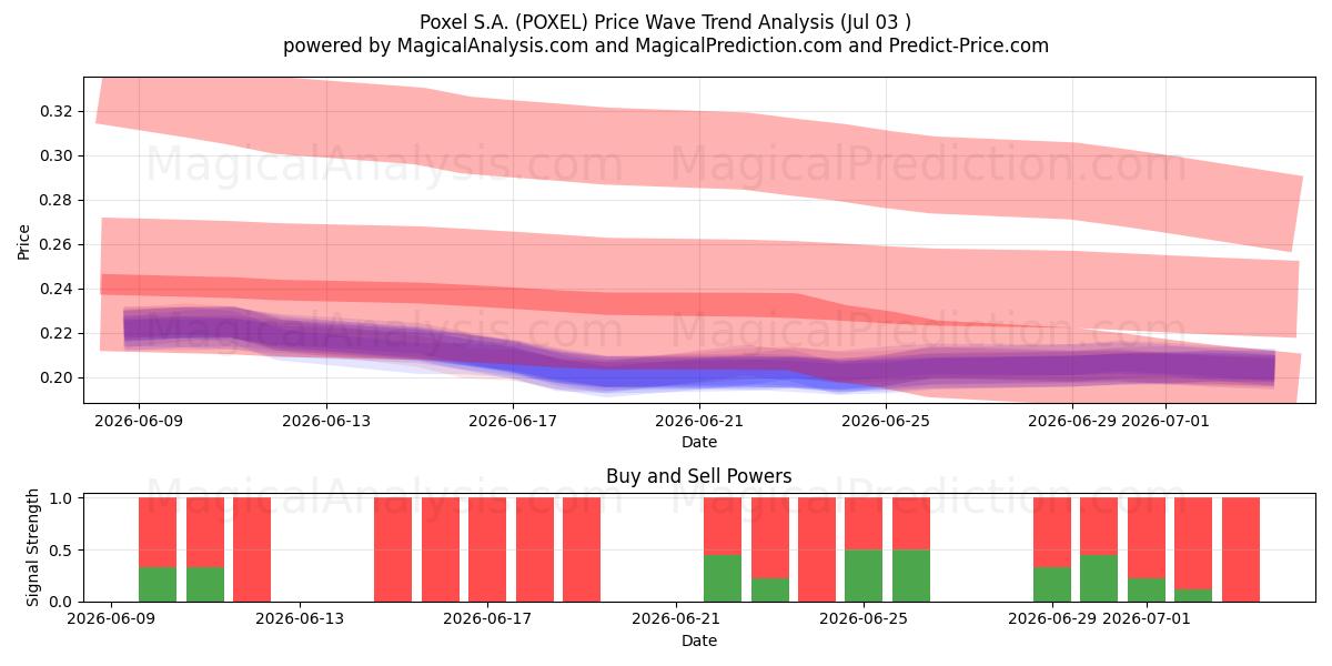  Poxel S.A. (POXEL) Support and Resistance area (02 Jul) 
