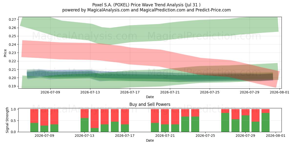  Poxel S.A. (POXEL) Support and Resistance area (30 Jul) 