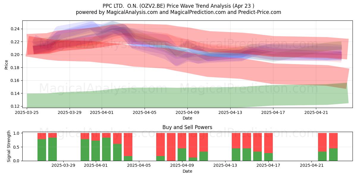  PPC LTD.  O.N. (OZV2.BE) Support and Resistance area (23 Apr) 