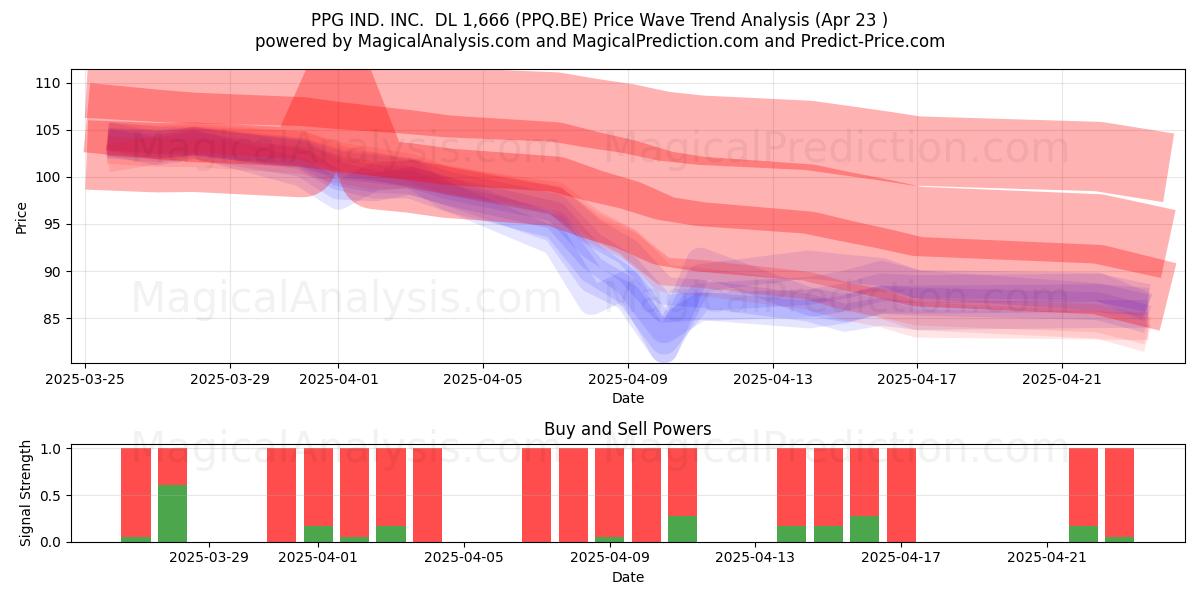  PPG IND. INC.  DL 1,666 (PPQ.BE) Support and Resistance area (23 Apr) 
