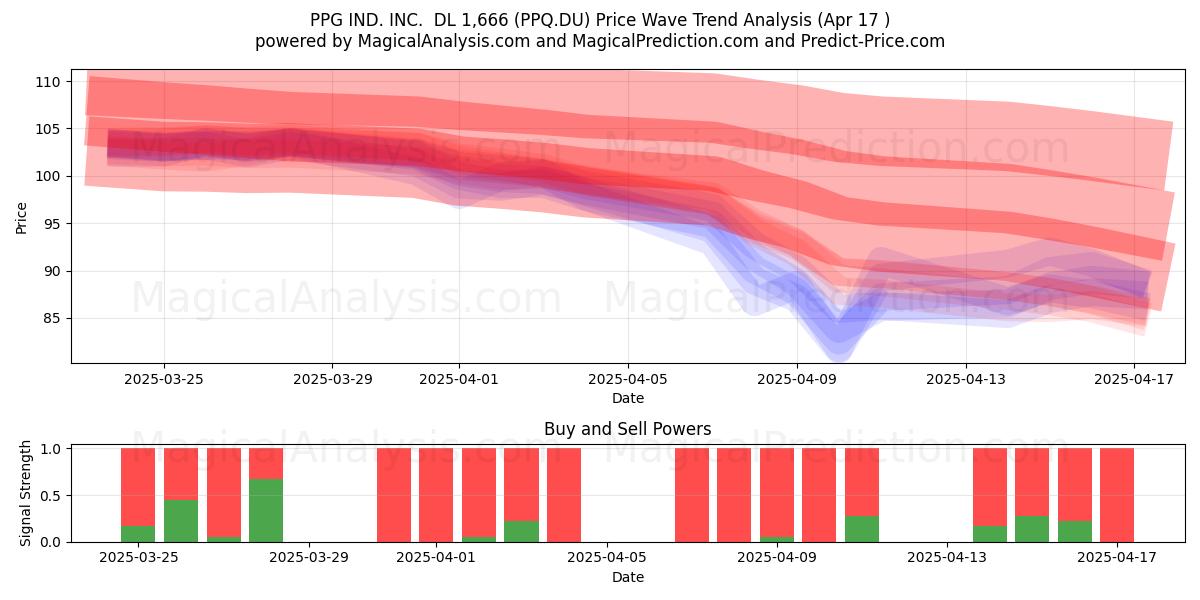  PPG IND. INC.  DL 1,666 (PPQ.DU) Support and Resistance area (17 Apr) 