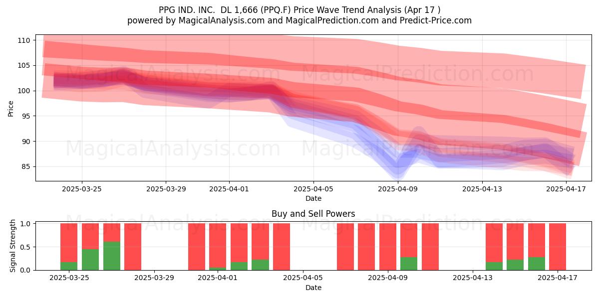  PPG IND. INC.  DL 1,666 (PPQ.F) Support and Resistance area (17 Apr) 