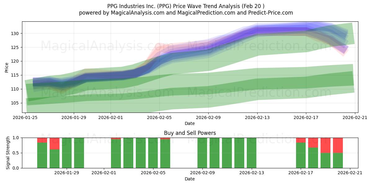  PPG Industries Inc. (PPG) Support and Resistance area (19 Feb) 