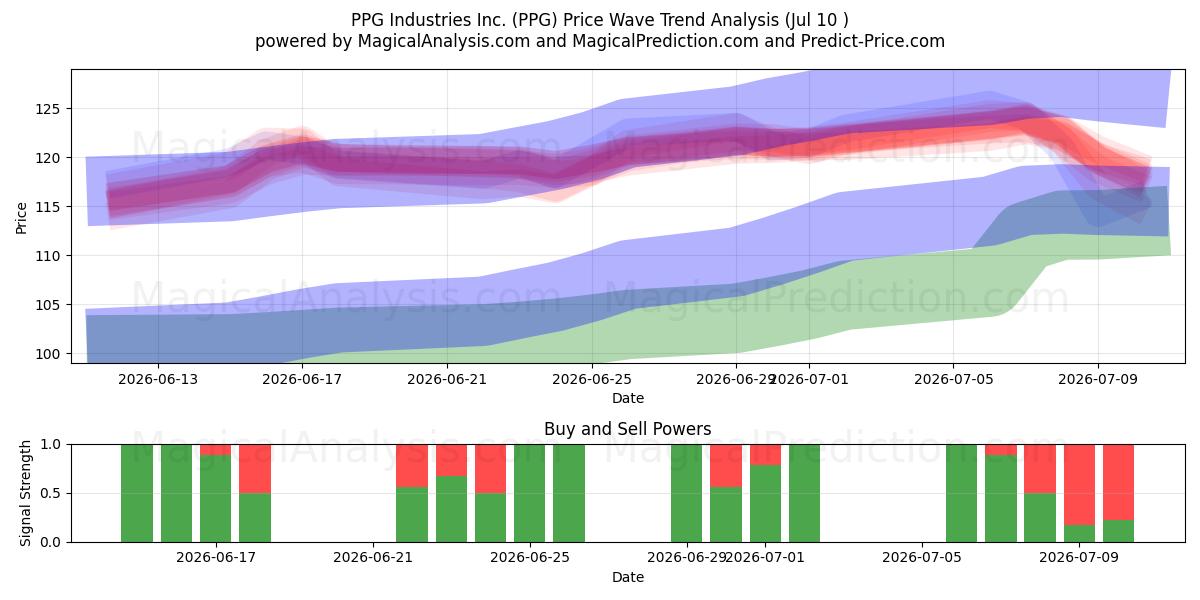  PPG Industries Inc. (PPG) Support and Resistance area (09 Jul) 