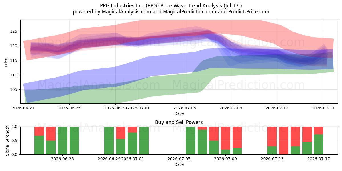  PPG Industries Inc. (PPG) Support and Resistance area (16 Jul) 