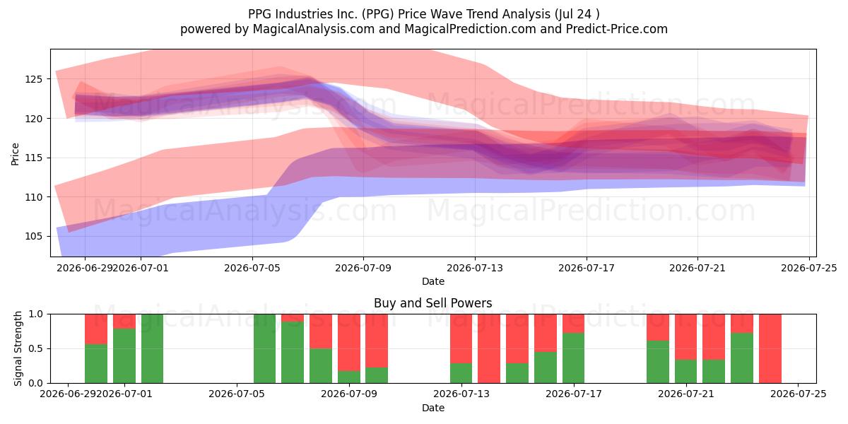  PPG Industries Inc. (PPG) Support and Resistance area (23 Jul) 
