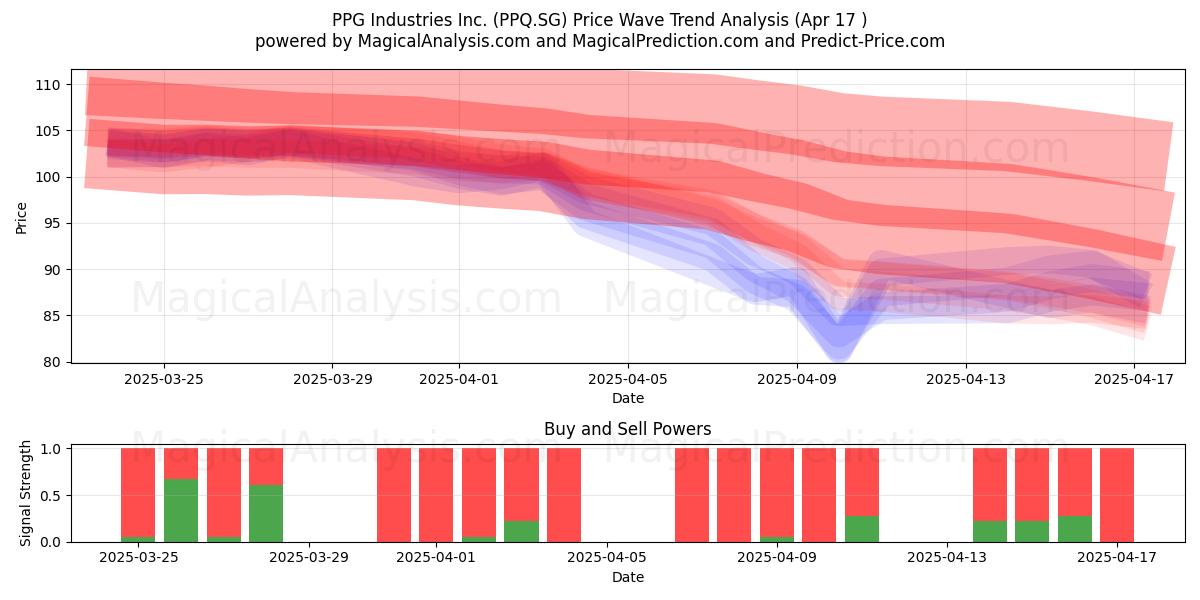  PPG Industries Inc. (PPQ.SG) Support and Resistance area (17 Apr) 