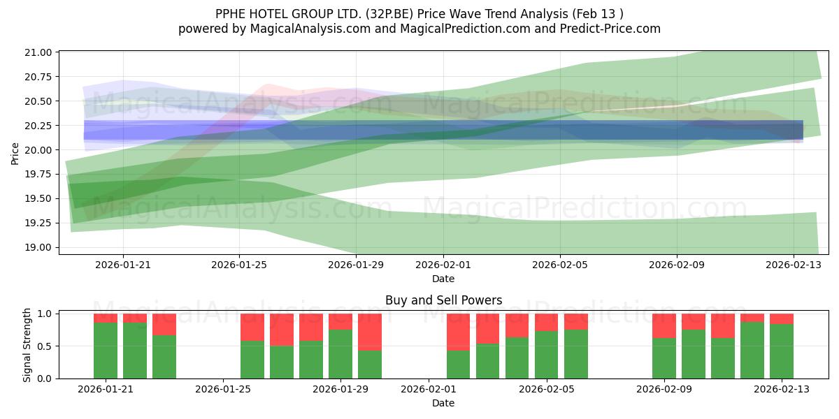  PPHE HOTEL GROUP LTD. (32P.BE) Support and Resistance area (12 Feb) 