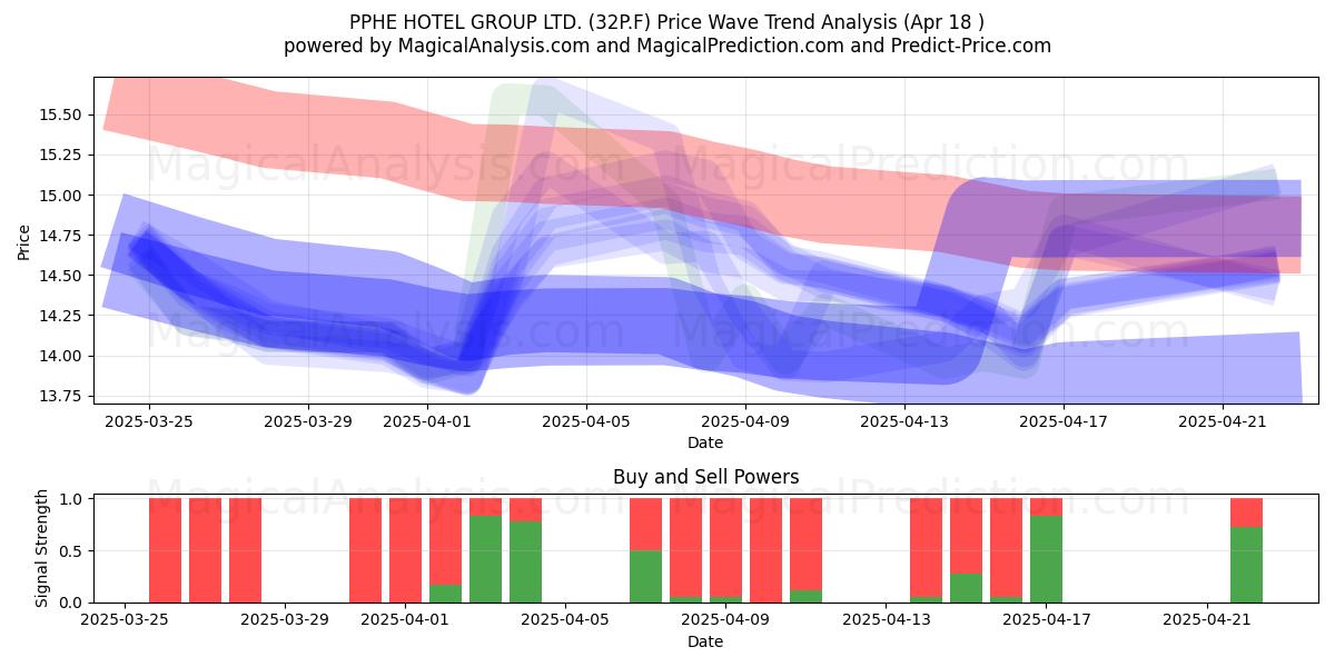  PPHE HOTEL GROUP LTD. (32P.F) Support and Resistance area (18 Apr) 