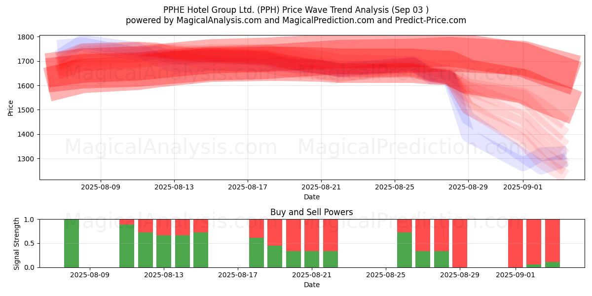  PPHE Hotel Group Ltd. (PPH) Support and Resistance area (02 Sep) 