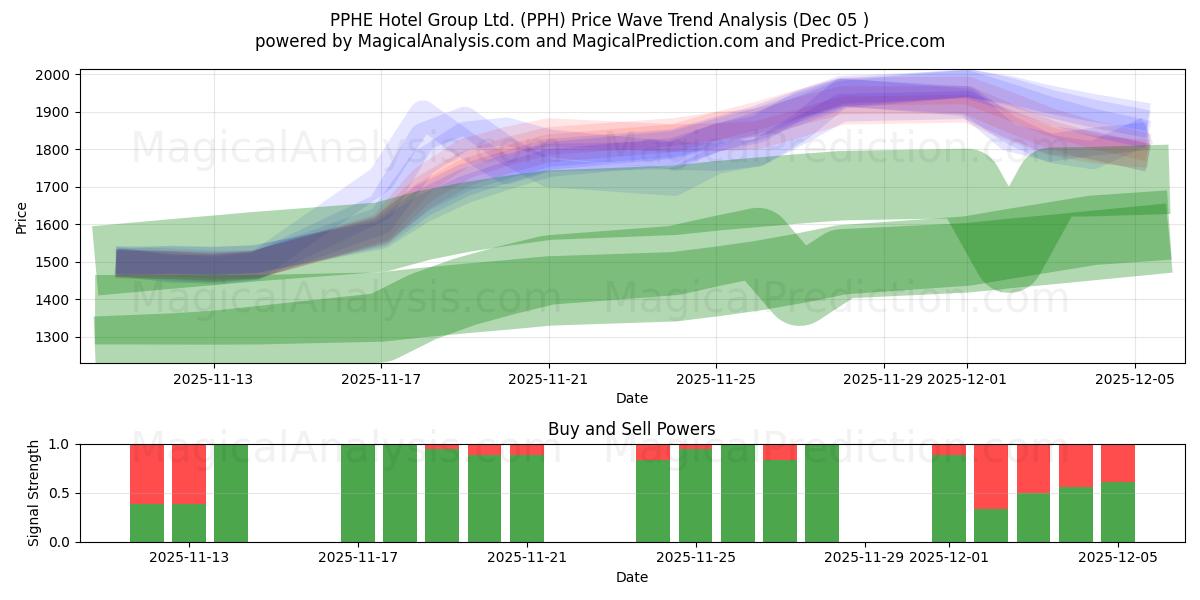  PPHE Hotel Group Ltd. (PPH) Support and Resistance area (04 Dec) 