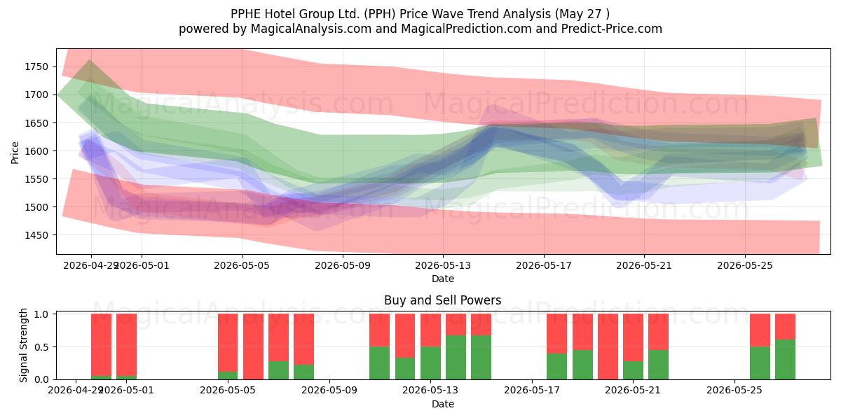  PPHE Hotel Group Ltd. (PPH) Support and Resistance area (26 Feb) 