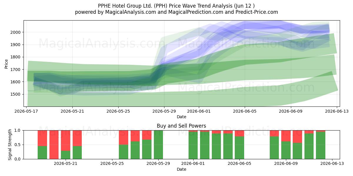  PPHE Hotel Group Ltd. (PPH) Support and Resistance area (11 Jun) 