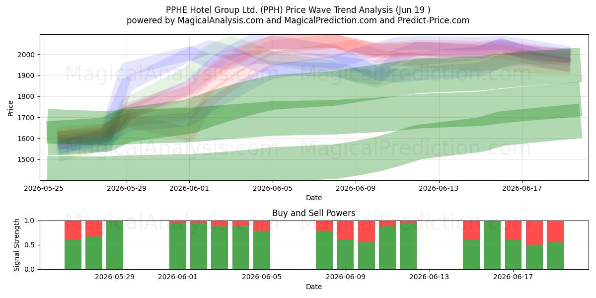  PPHE Hotel Group Ltd. (PPH) Support and Resistance area (18 Jun) 