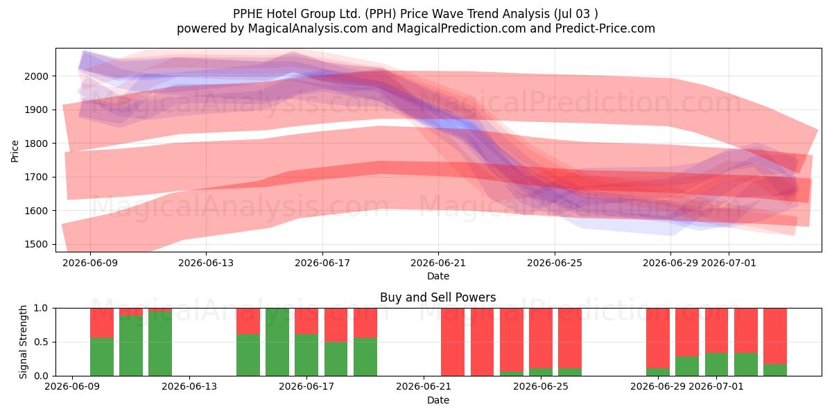  PPHE Hotel Group Ltd. (PPH) Support and Resistance area (02 Jul) 