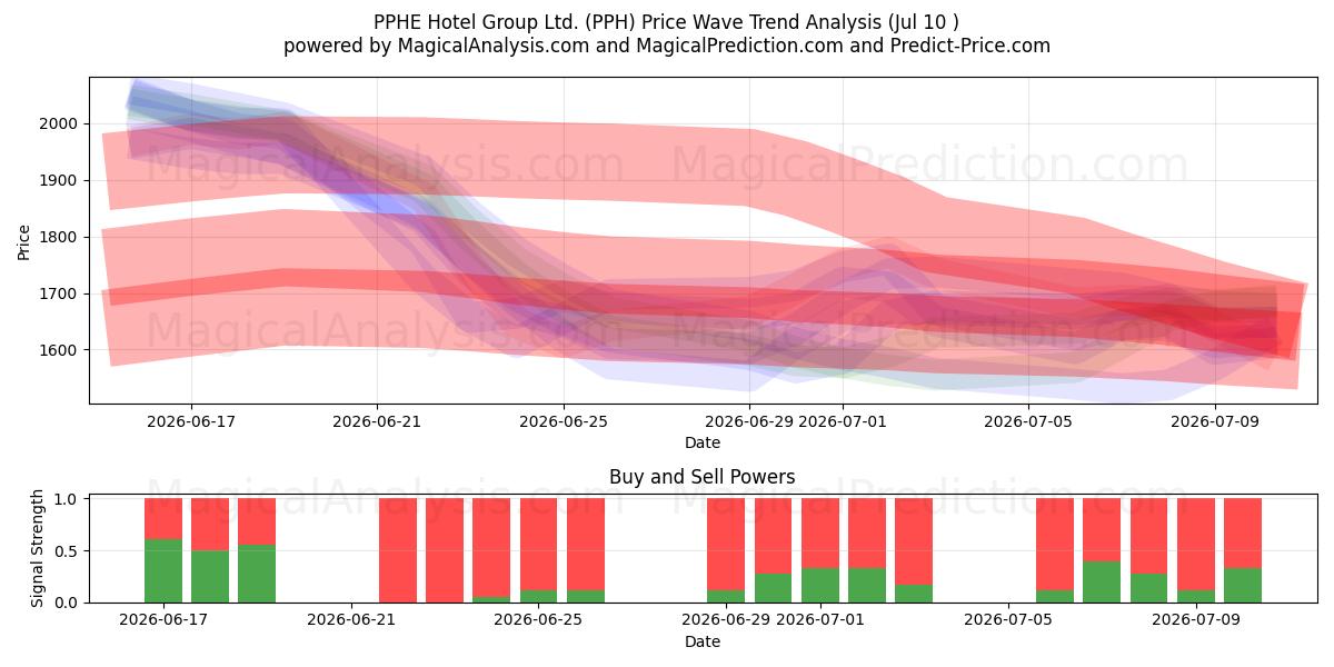  PPHE Hotel Group Ltd. (PPH) Support and Resistance area (09 Jul) 