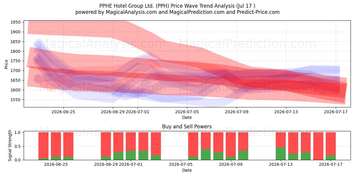  PPHE Hotel Group Ltd. (PPH) Support and Resistance area (16 Jul) 