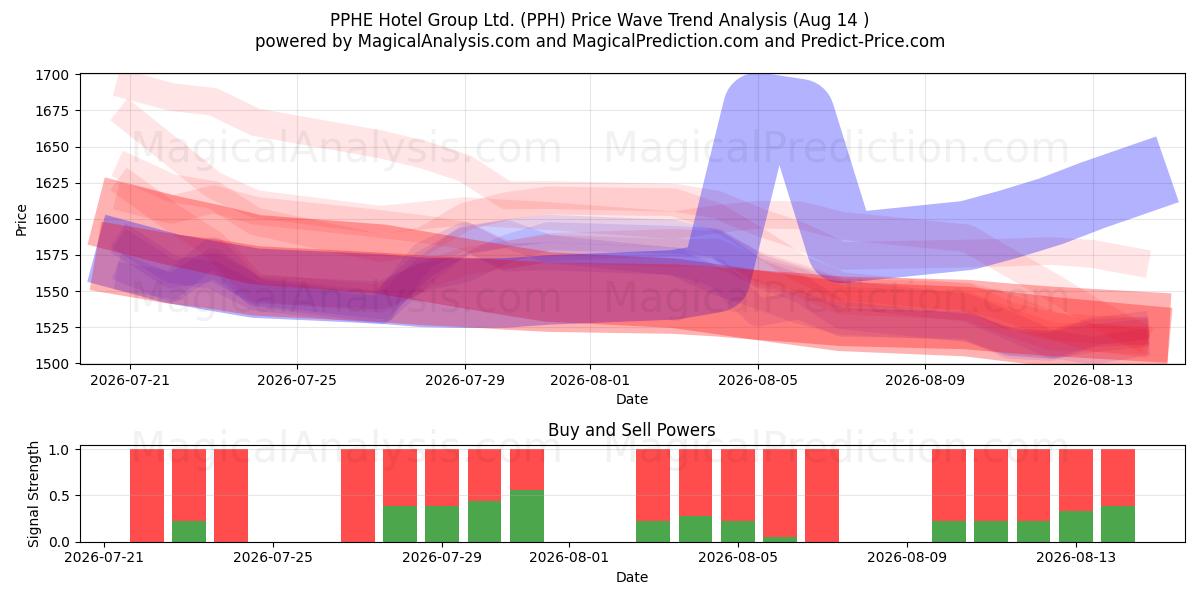  PPHE Hotel Group Ltd. (PPH) Support and Resistance area (13 Aug) 