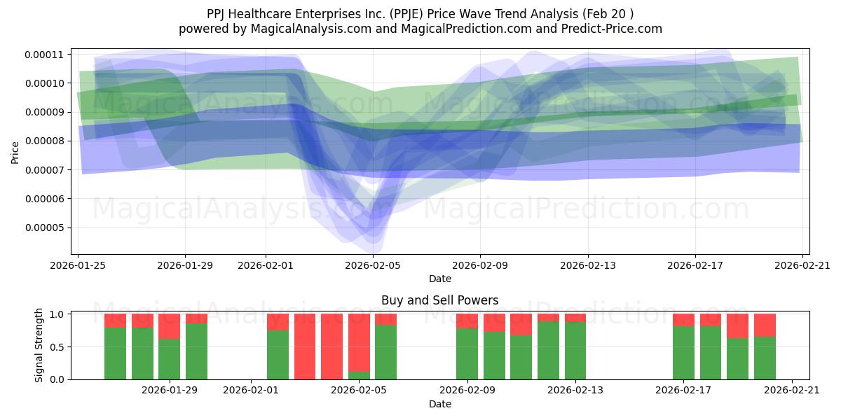  PPJ Healthcare Enterprises Inc. (PPJE) Support and Resistance area (19 Feb) 